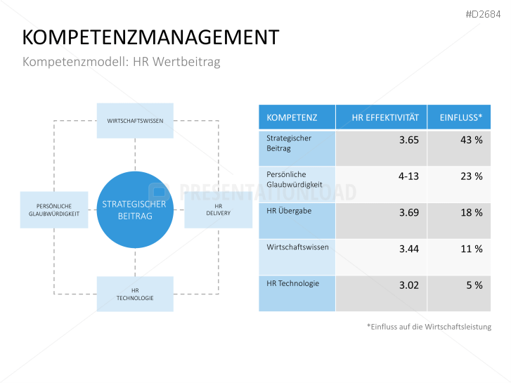 Kompetenzmanagement Powerpoint Presentationload