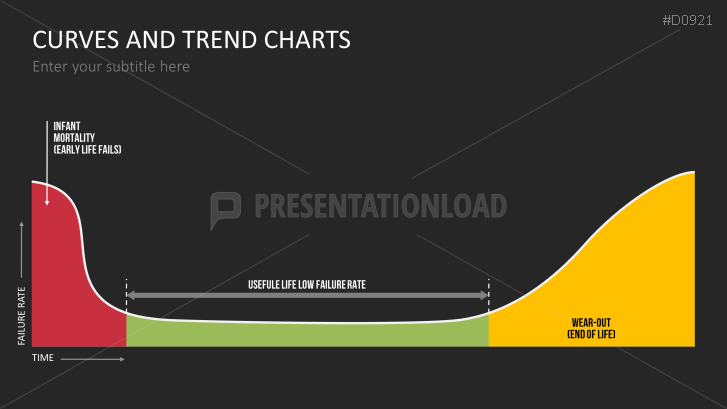 Curves and Trend Charts