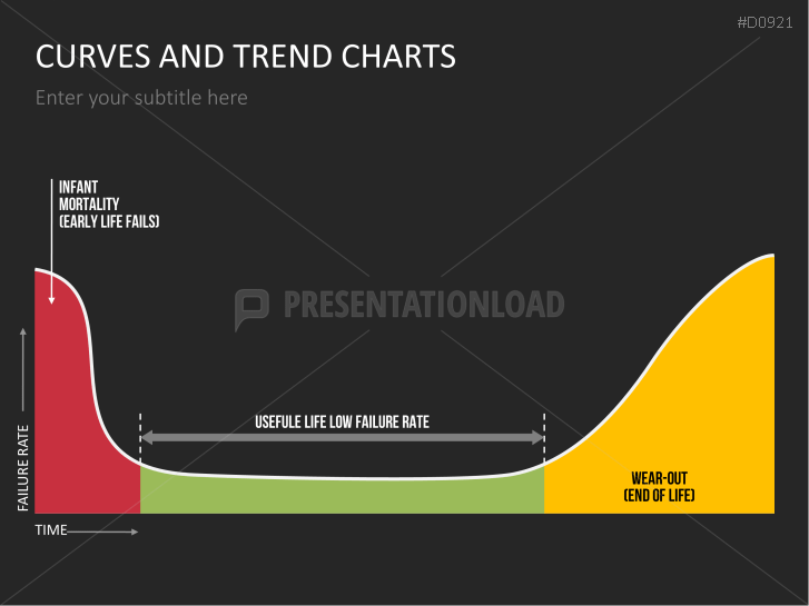 Curves and Trend Charts