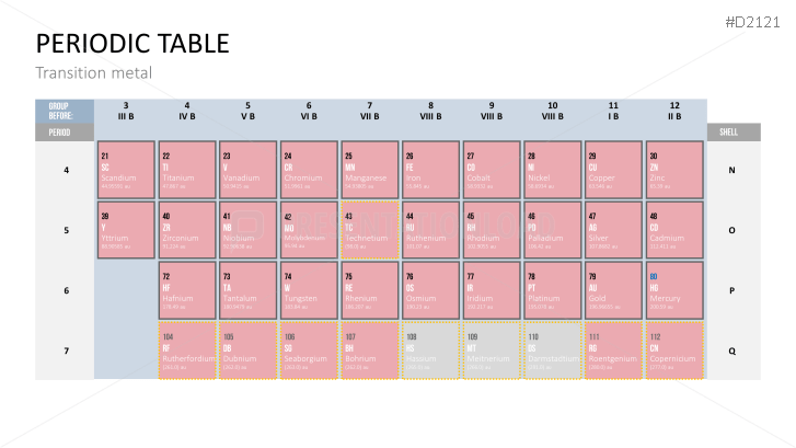 Periodic table of the elements
