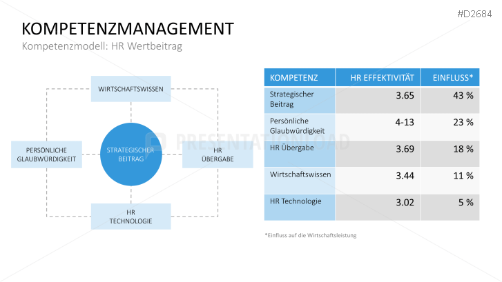 Kompetenzmanagement PowerPoint | PresentationLoad