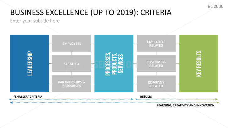 Present The Efqm Business Excellence Model With This Ppt Template