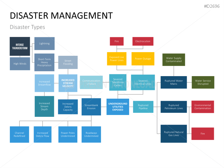 Disaster Management