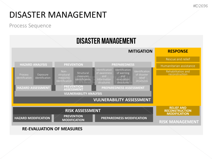 Disaster Management