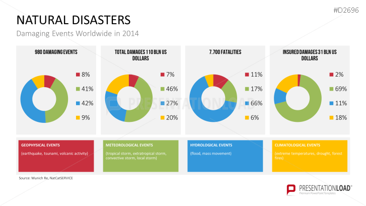 Disaster Management