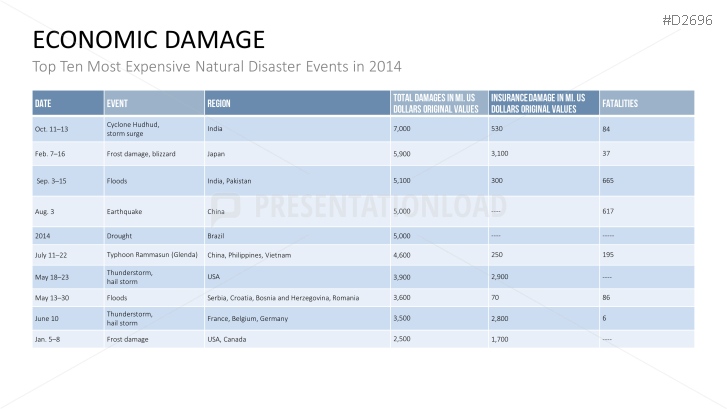 Disaster Management