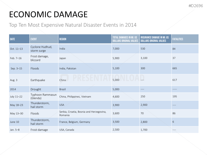 Disaster Management