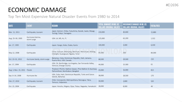 Disaster Management