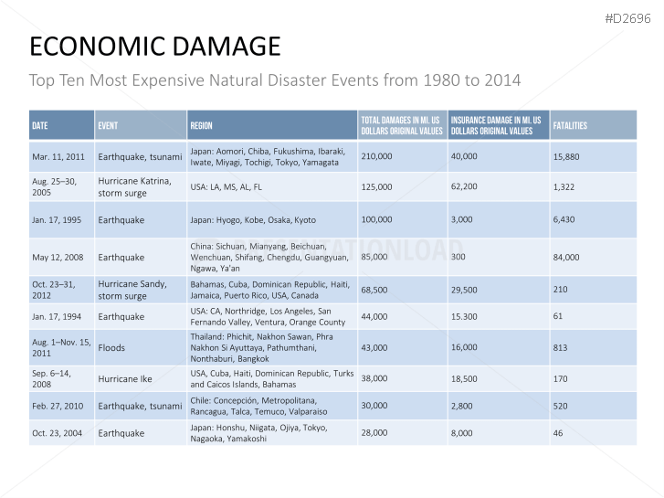 Disaster Management