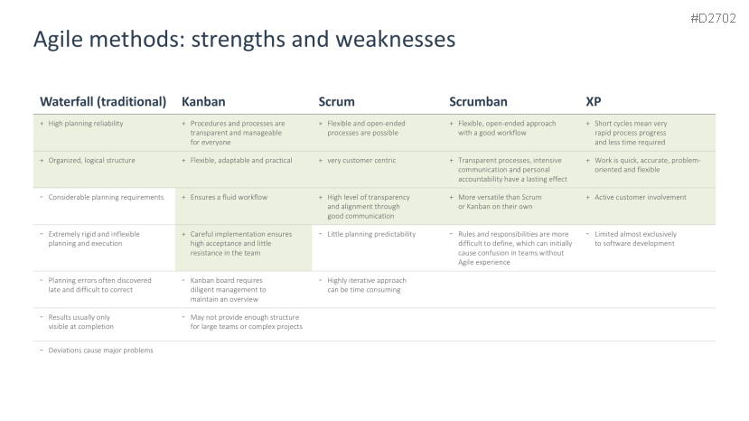 Agile Project Management