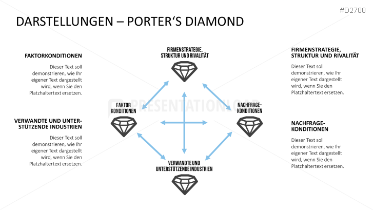 Porter Diamant / Porter S Diamond Model Explained With Real Helpful ...