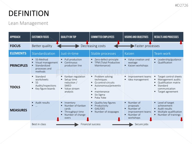 Lean Management | PowerPoint Templates | PresentationLoad