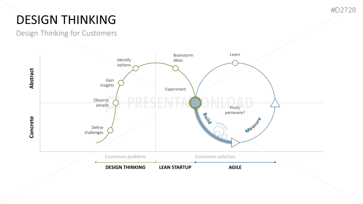 Design Thinking PPT Template | PresentationLoad