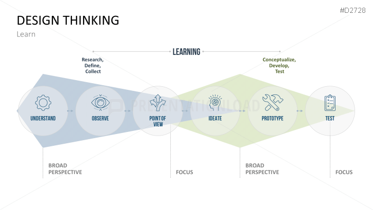 Design Thinking PPT Template | PresentationLoad