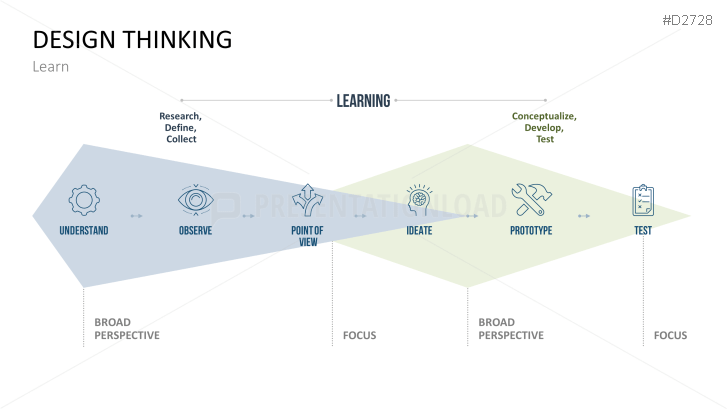 Design Thinking PPT Template | PresentationLoad