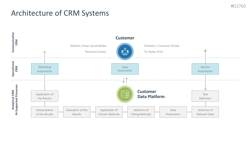 Customer Relationship Management