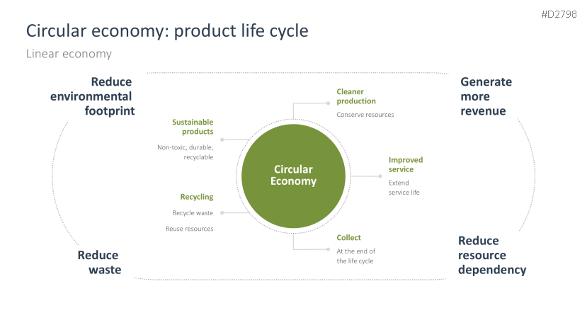 Sustainability Management | PowerPoint Template