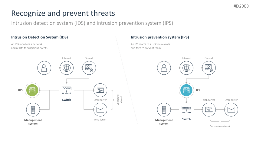 Cybersecurity