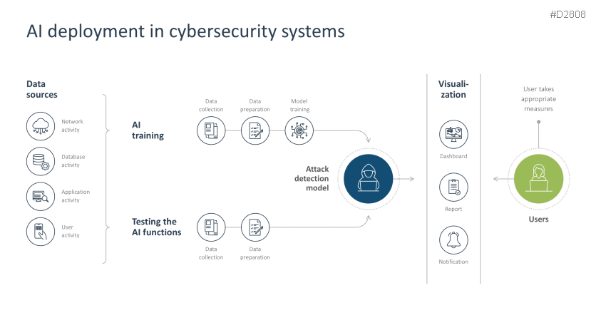 Cybersecurity