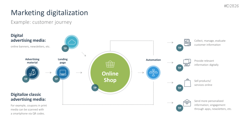 Digital Transformation| PowerPoint Template