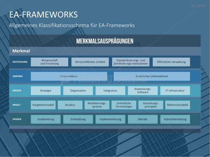 Unternehmensarchitektur PowerPoint Vorlage PresentationLoad