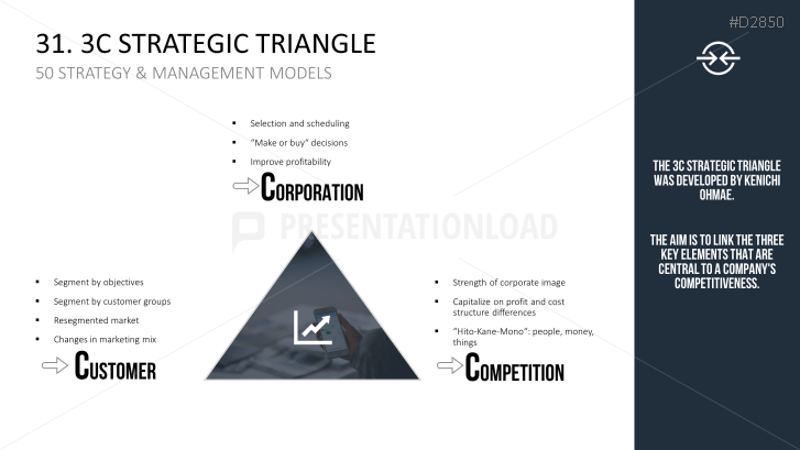 50 Strategy & Management Models Part 1 | PowerPoint Templates ...