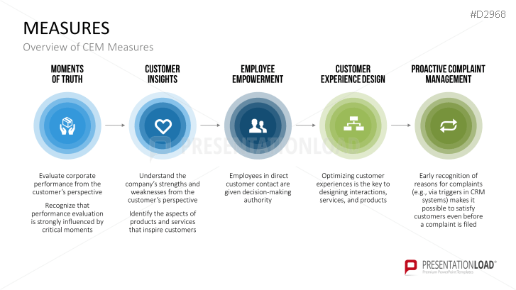 Customer Experience Management