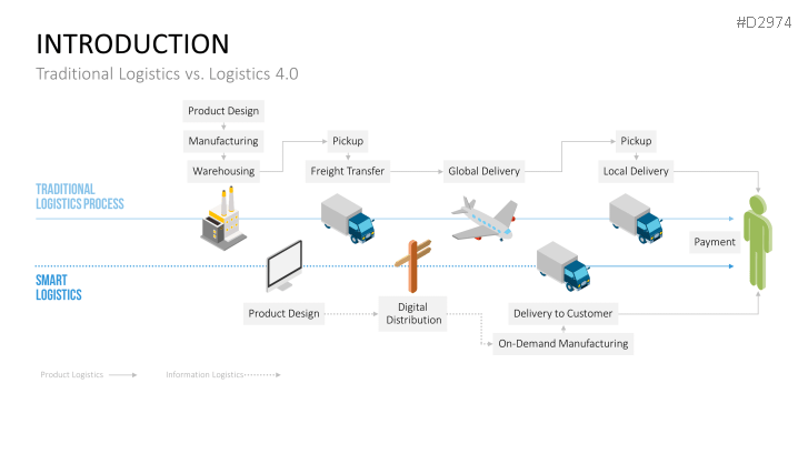 Manufacturing & Logistics 4.0