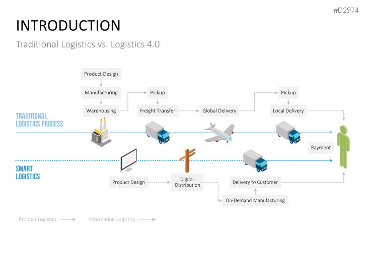 Manufacturing & Logistics 4.0