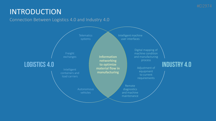 Manufacturing & Logistics 4.0
