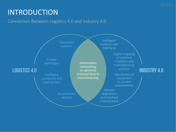Manufacturing & Logistics 4.0