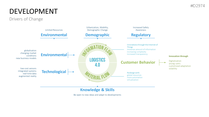 Manufacturing & Logistics 4.0