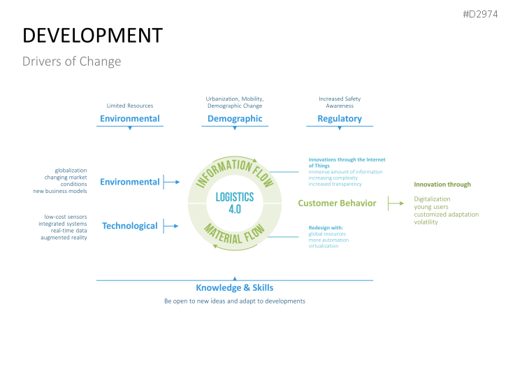 Manufacturing & Logistics 4.0