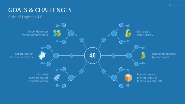 Manufacturing & Logistics 4.0