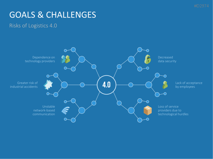 Manufacturing & Logistics 4.0