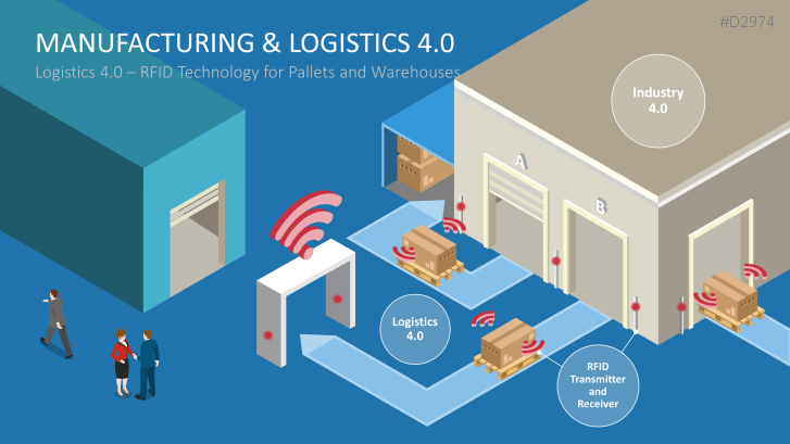 Manufacturing & Logistics 4.0