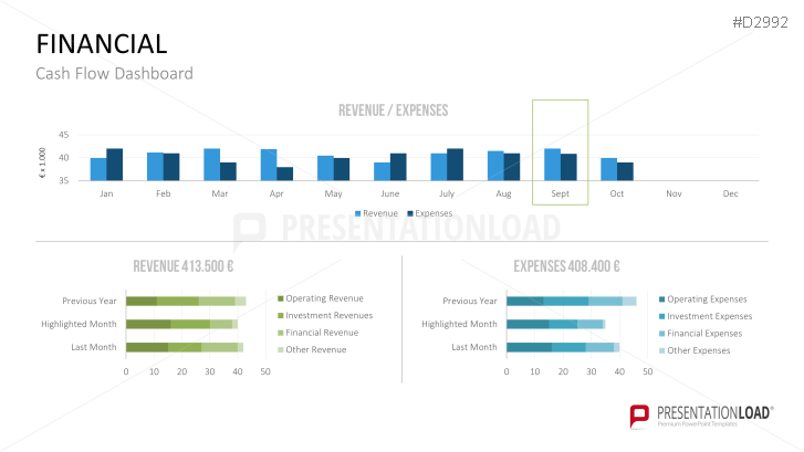 Management KPI Dashboards | PowerPoint Templates | PresentationLoad