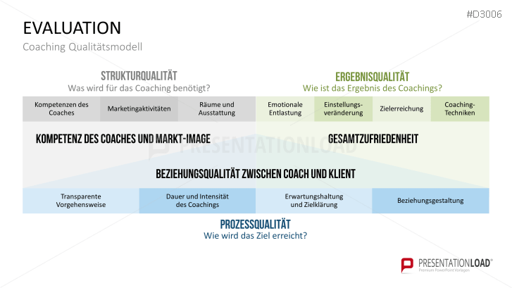 Coaching Toolbox für PowerPoint | PresentationLoad
