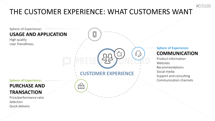 Customer Centricity PPT Tempalte | PresentationLoad