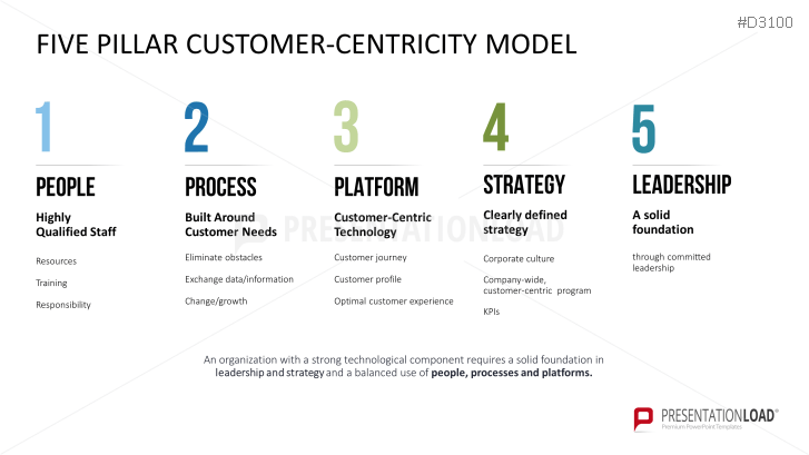 Customer Centricity Ppt Tempalte Presentationload