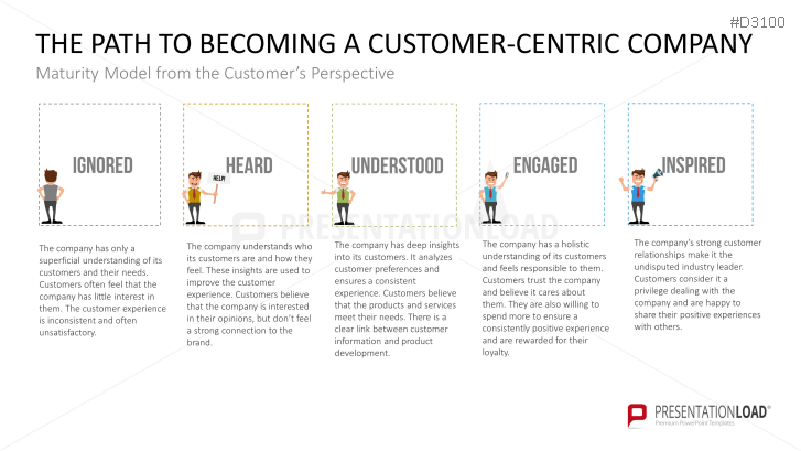 Customer Centricity Ppt Tempalte Presentationload