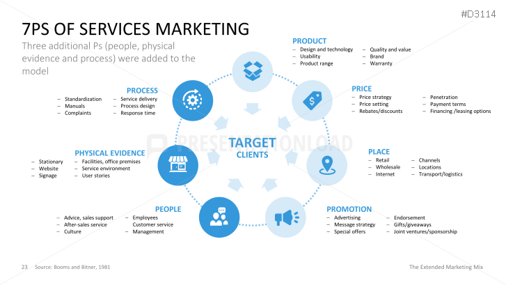 The Extended Marketing Mix