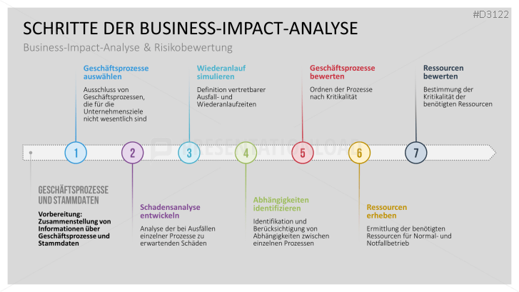 business impact analyse vs risikobewertung