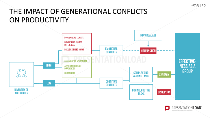 Multigenerational Workplace Management