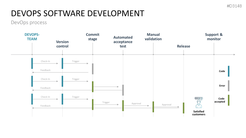 DevOps | PowerPoint template