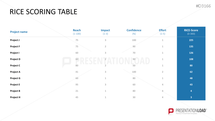 RICE/ICE Scoring Model | PowerPoint Template