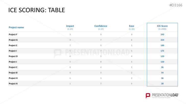 RICE/ICE Scoring Model | PowerPoint Template