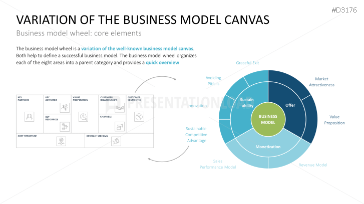 Business Model Wheel | PowerPoint Template