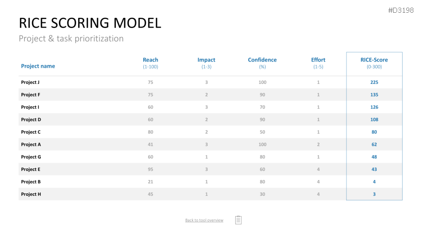 Project Prioritization Toolbox 