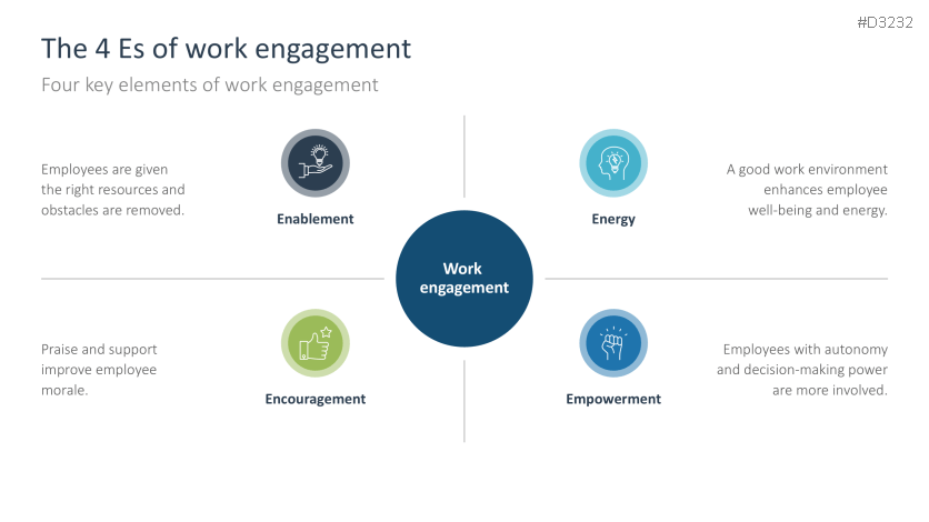 Work engagement ️ Motivate and retain employees ️ Foster employee ...